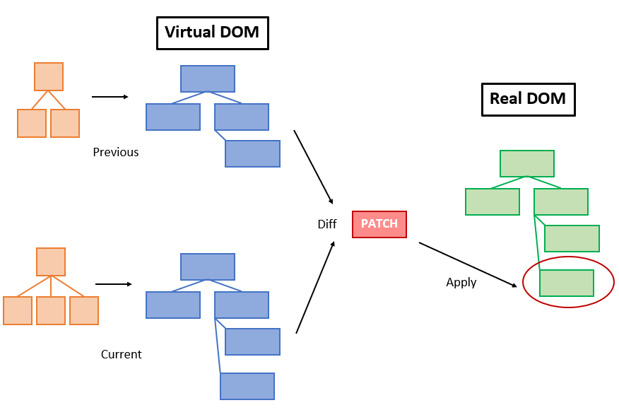 Virtual-DOM
